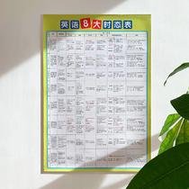 Primary and junior high school English basic knowledge grammar eight tense special training wall chart poster class wall sticker