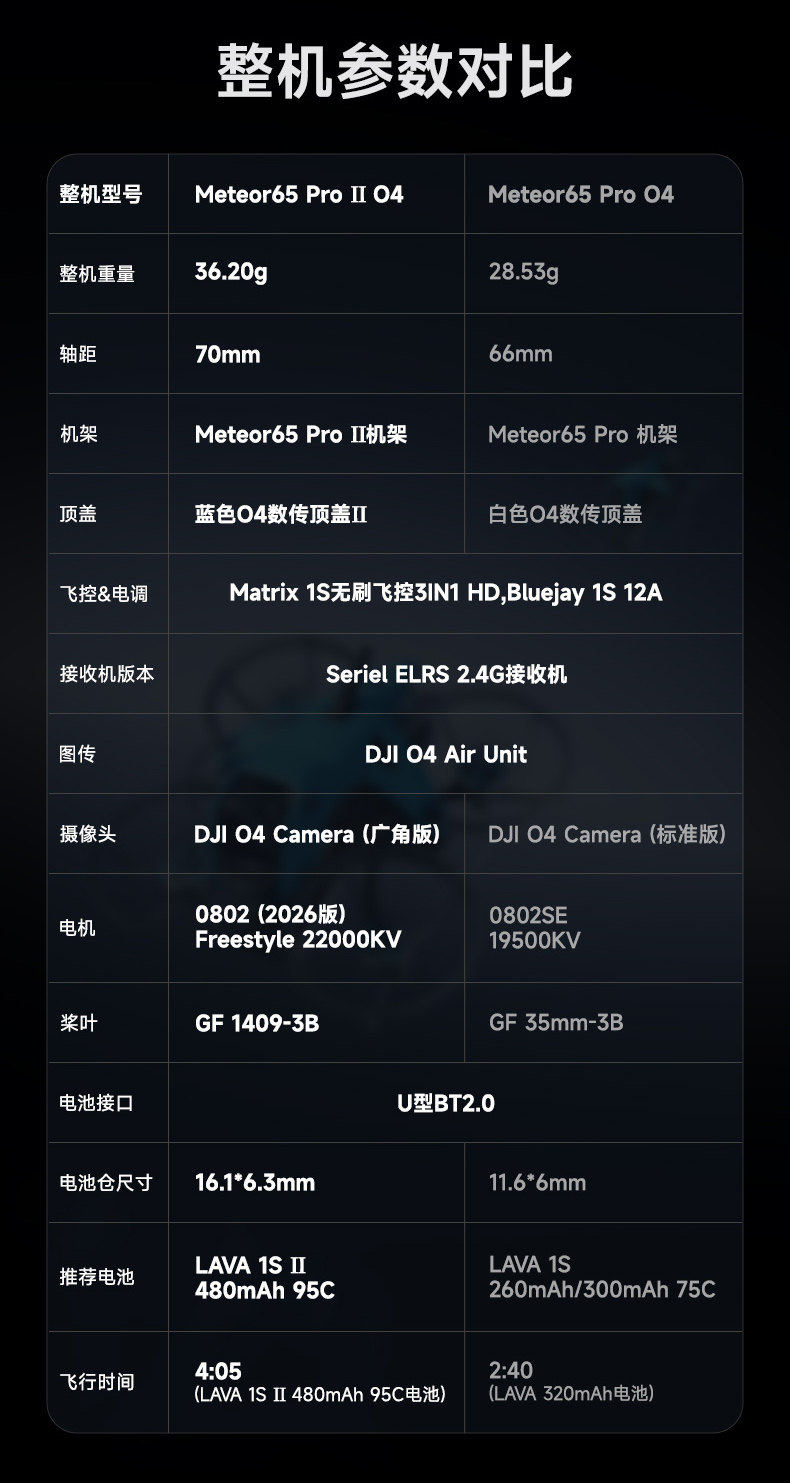 BETAFPV Meteor65 Pro II高畫質數傳無刷整機FPV穿越機搭載O4廣角版