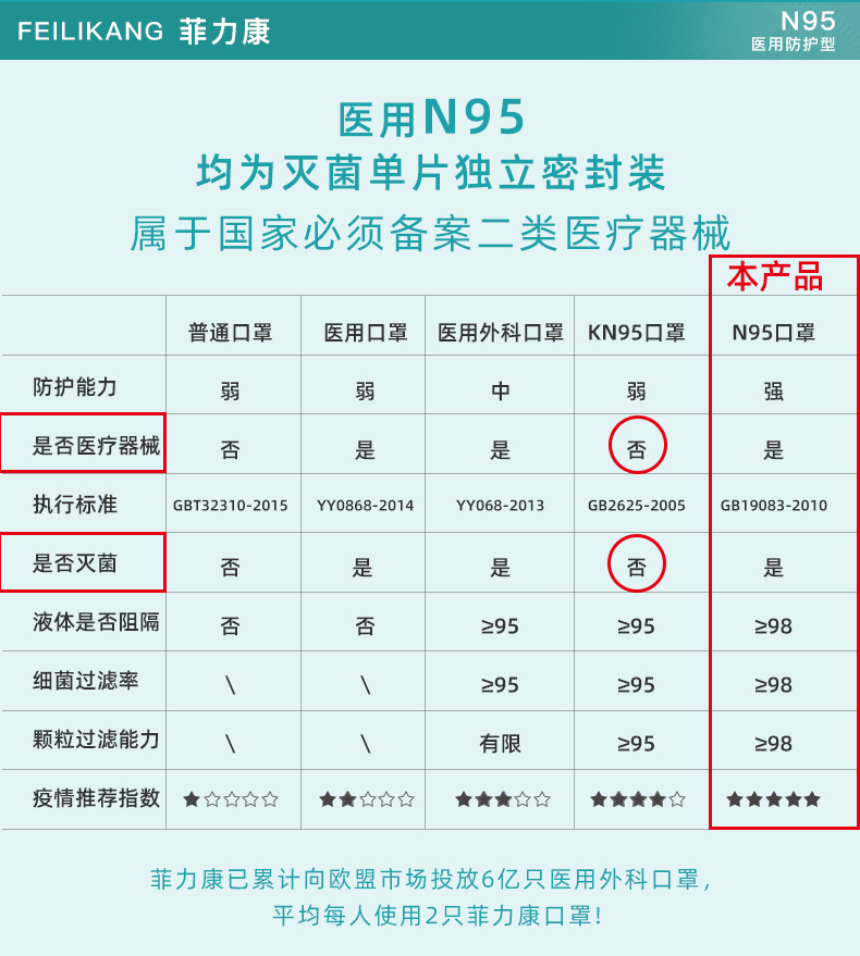 菲力康 医疗级别 N95一次性口罩 10只 图3