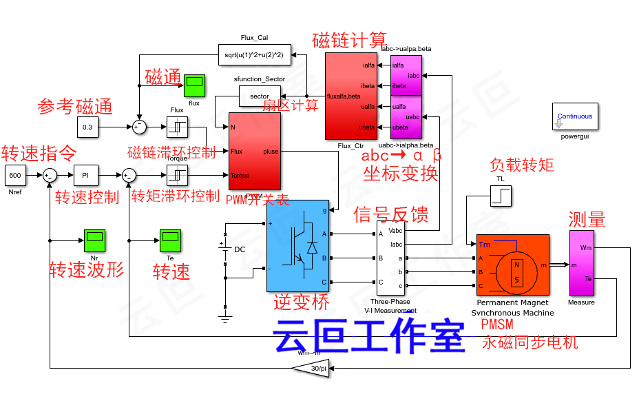 PMSM 永磁同步电机 DTC直接转矩控制 +滞环 matlab simulink 仿真