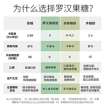 【0卡糖】不糖一家罗汉果代糖赤藓[15元优惠券]-寻折猪