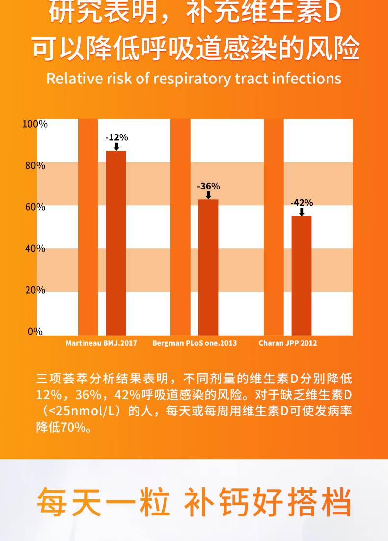 进口超市金达威多特倍斯维生素D3360粒