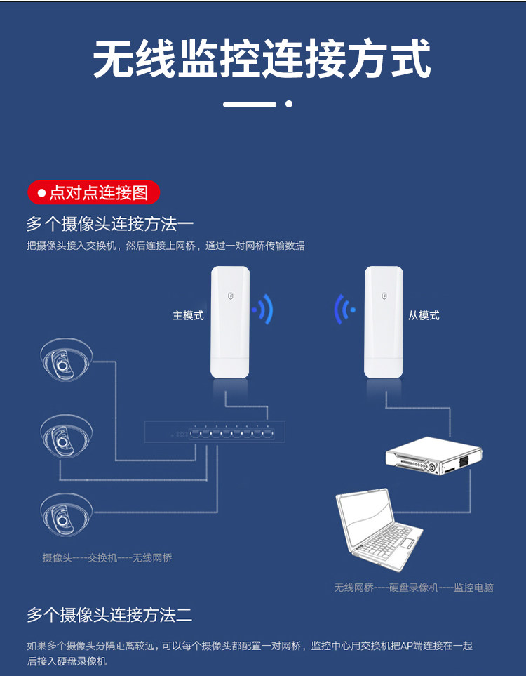 Сетевой мост 乐光无线桥接器电梯监控5.8g户外1-3-5公里拨码数显版450m900m千兆