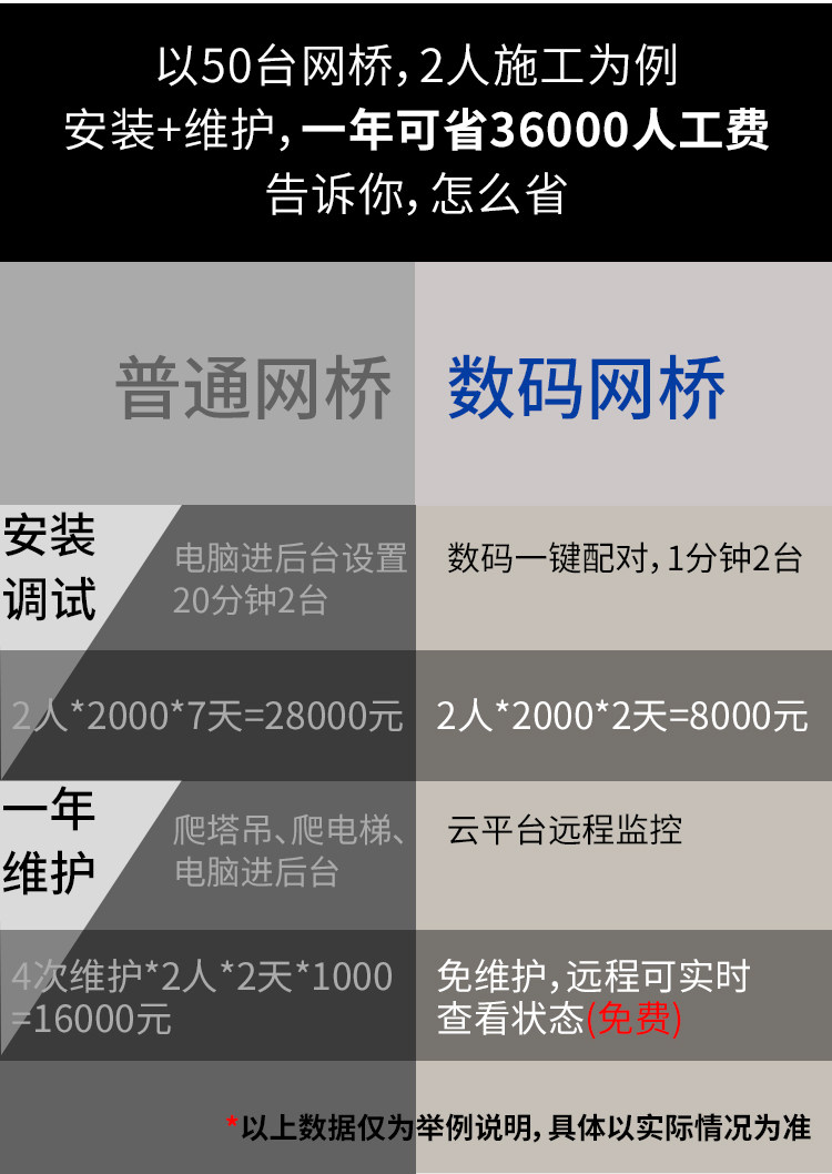 Сетевой мост 乐光无线桥接器电梯监控5.8g户外1-3-5公里拨码数显版450m900m千兆