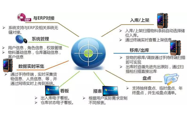 第三方物流管理系统(科技信息管理系统)