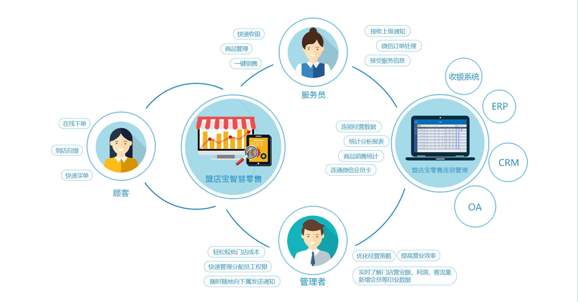 手机app商城软件开发(微信开发者后台)
