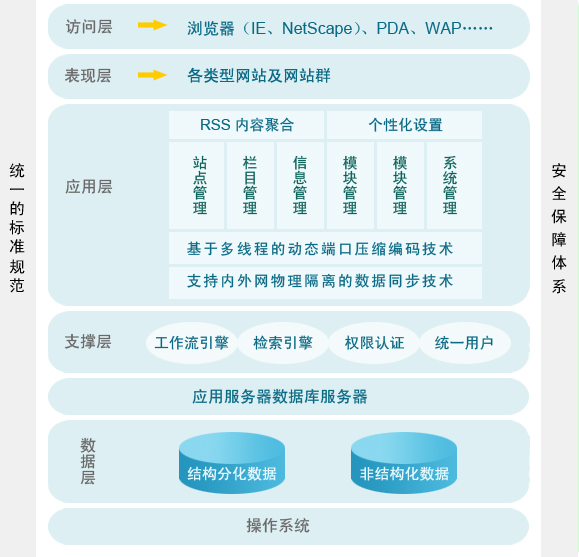 开发国内app(管理的系统原理)