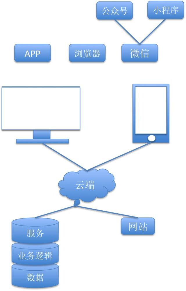 软件开发基础知识(软件开发速成培训)