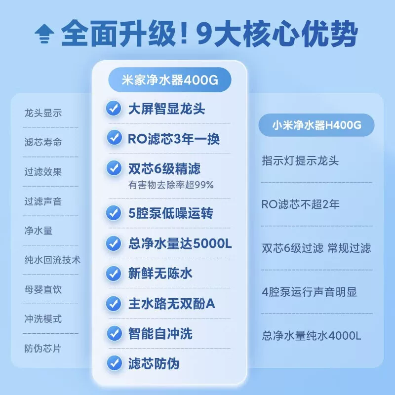 Xiaomi Mijia Water Purifier 400G Kitchen Under-Style RO Reverse Osmosis Household Tap Water Pre-Filter Direct Drink Set