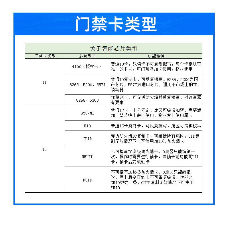 CUID electronic tag patch UID high frequency chip card property elevator access control card IC copy wet Inlay back