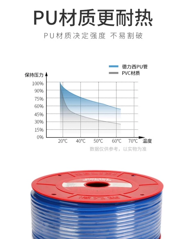 dây hơi khí nén phi 4 Delixi PU khí quản khí nén vòi 8*5 máy bơm không khí máy nén khí hơi nước áp suất cao ống 8mm nén trong suốt 4/10*6.5 ống khí phi 6 ống hơi pu