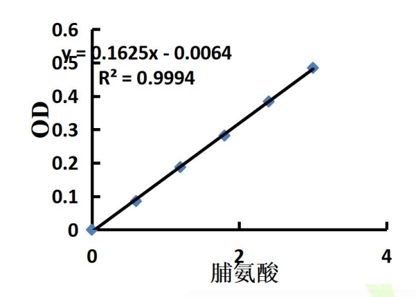 脯氨酸(PRO)含量试剂盒 微板法分光法测定植物体内游离脯氨酸含量