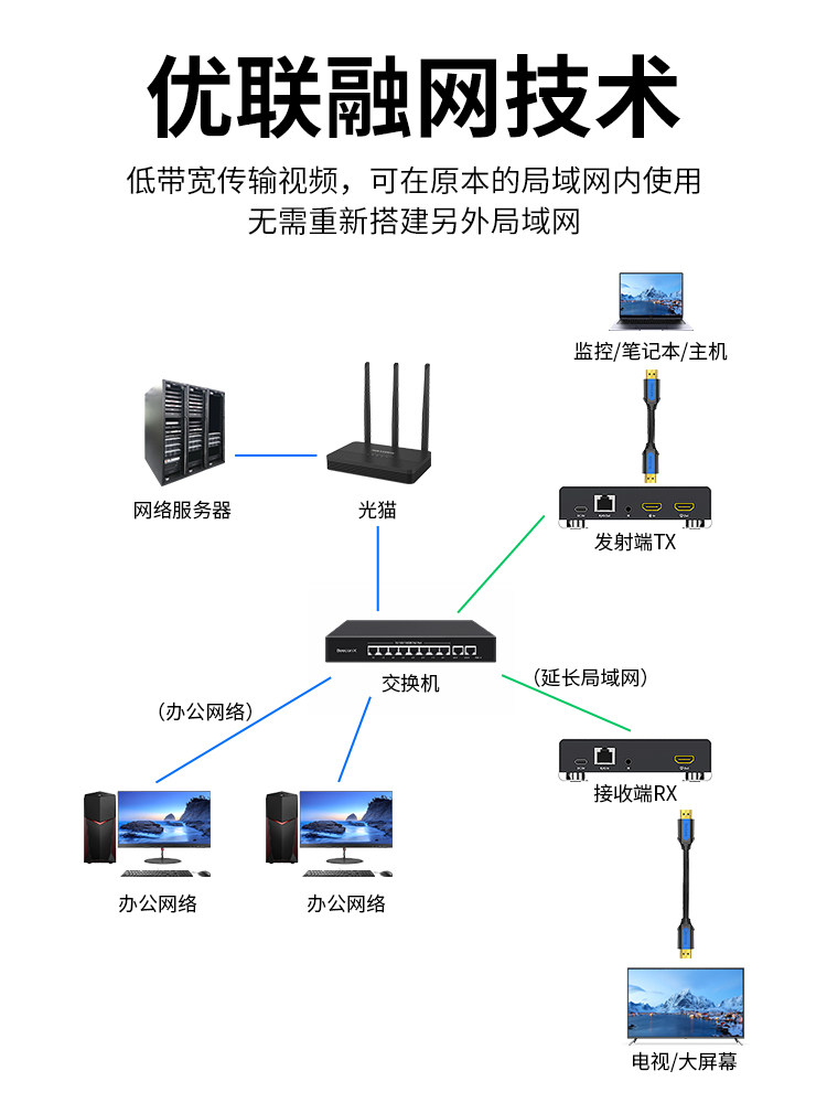 HDMI Network Extender Kvm Network Transmission with USB Keyboard and Mouse, High-Definition One-To-Many Transmission, 200m Surveillance Video Recorders, Computer Laptop Host Audio and Video Transmission Signal Amplifier
