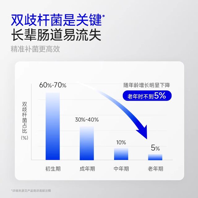 Wanyilan WonderLab 50 years old + middle-aged and elderly people specializes in probiotics small blue bottle probiotics gastrointestinal authentic