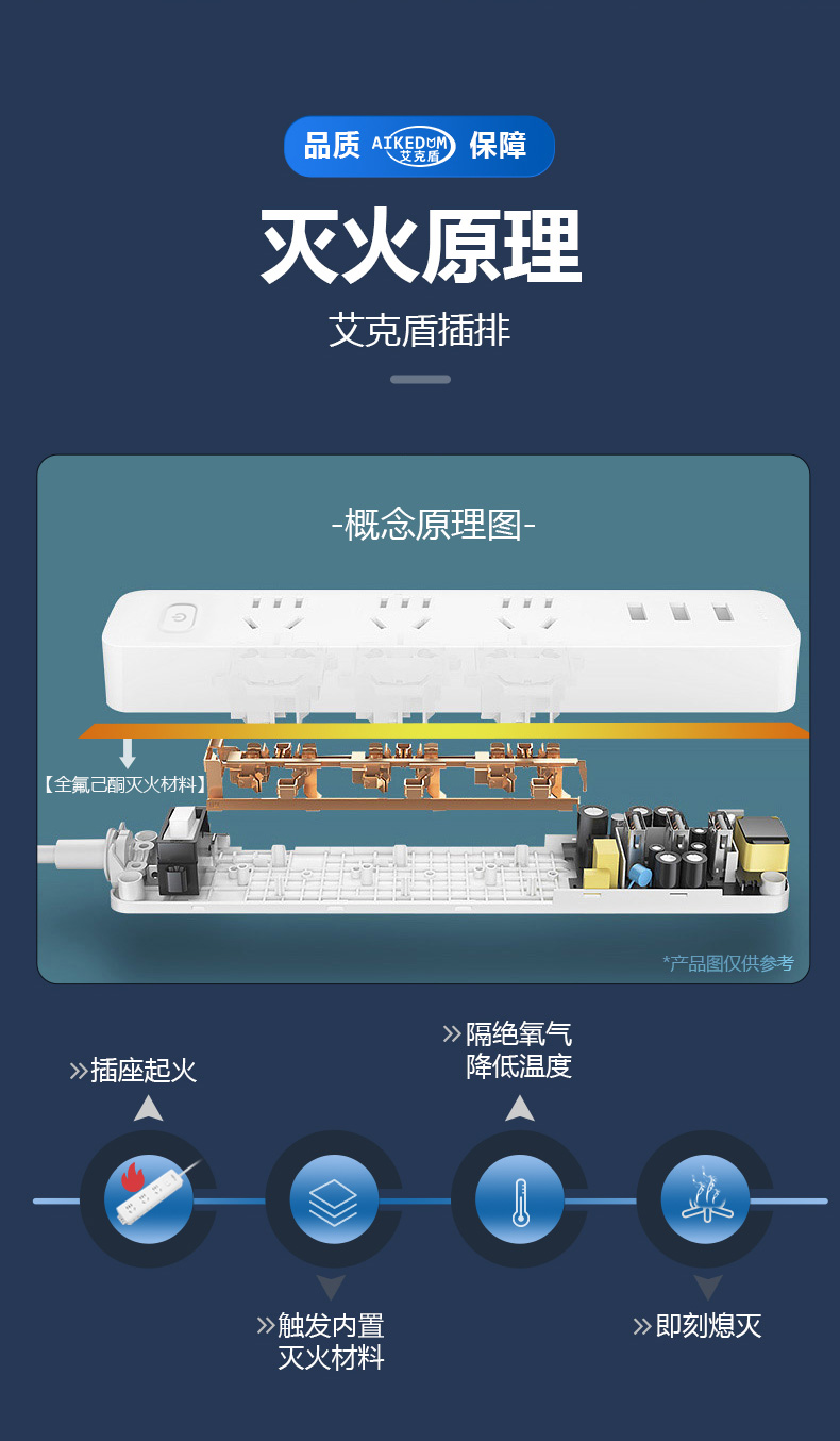 AIKEDUM 艾克盾 智能主动灭火式插座 9插位27孔 1.8米 天猫优惠券折后￥16.9包邮（￥56.9-40）