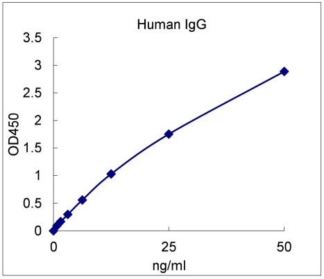 Human IgG(Total) ELISA kit（人总免疫球蛋白G ELISA试剂盒）