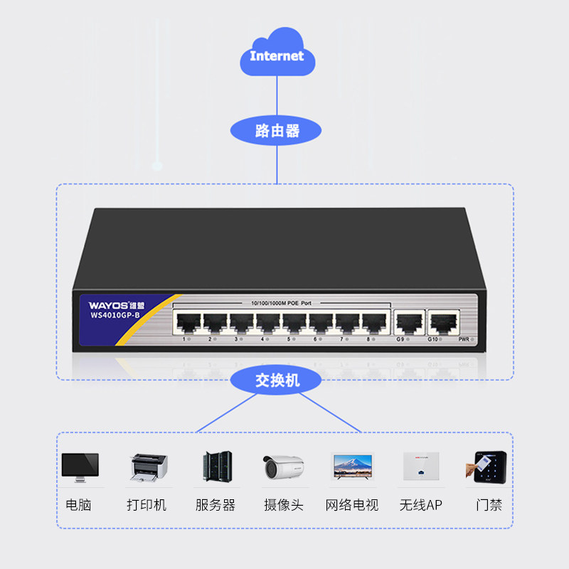 Wayos Weimeng Full Gigabit Switch 10-Port/16-Port/2-Port Poe Power Supply Network Switch Splitter Dormitory Hotel Enterprise Factory Ap Management Networking