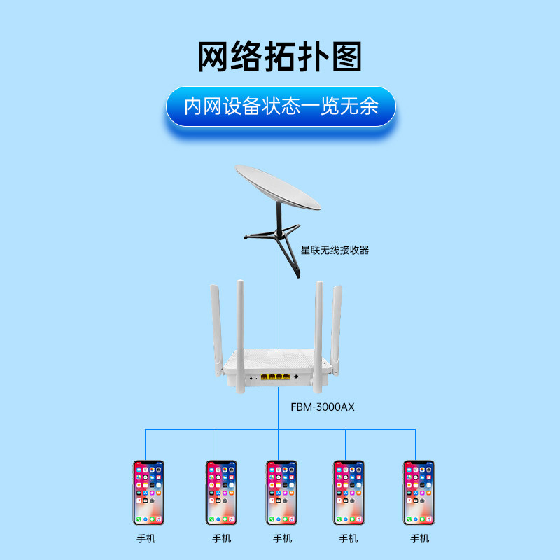 Weimeng Precision Billing Onboard Maritime Traffic Control Gateway 5g Dual-Band Wifi6 Router Traffic Control Local Billing Authentication Remote Management Wireless Wan Port Fbm3000Axstrk