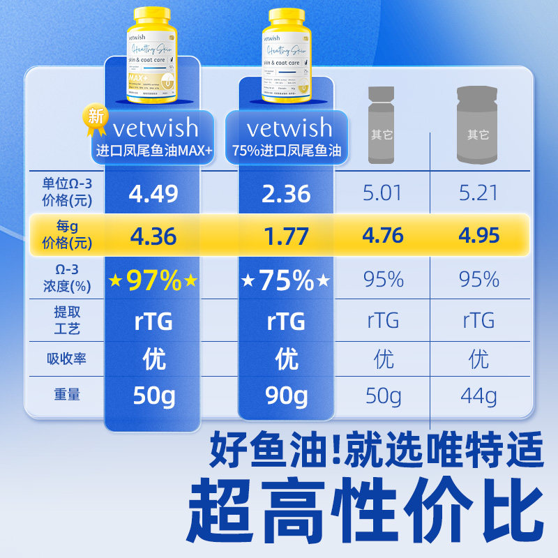 [New Year's Festival Baile Limited Edition Collaboration]Vetwish Pet Fish Oil for Cats and Dogs, Special for Coat Care and Skincare, Stockpile Pack