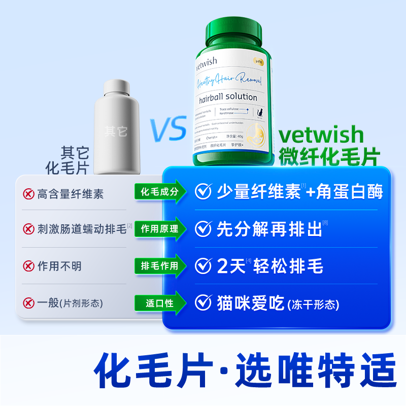 Vetwish Low Fiber Hairball Tablets for Cats, Plant-Based, Gentle on Stomach, Hairball Relief, Chicken Freeze-Dried