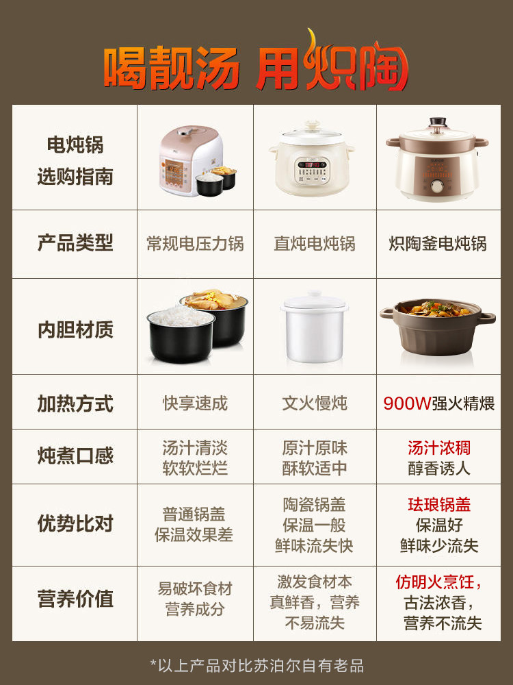 Supor Chinese Electric Ceramic Stew Pot for Home Use, Electric Clay Pot, Health Pot, Soup Pot, Porridge Pot, Cooking Machine