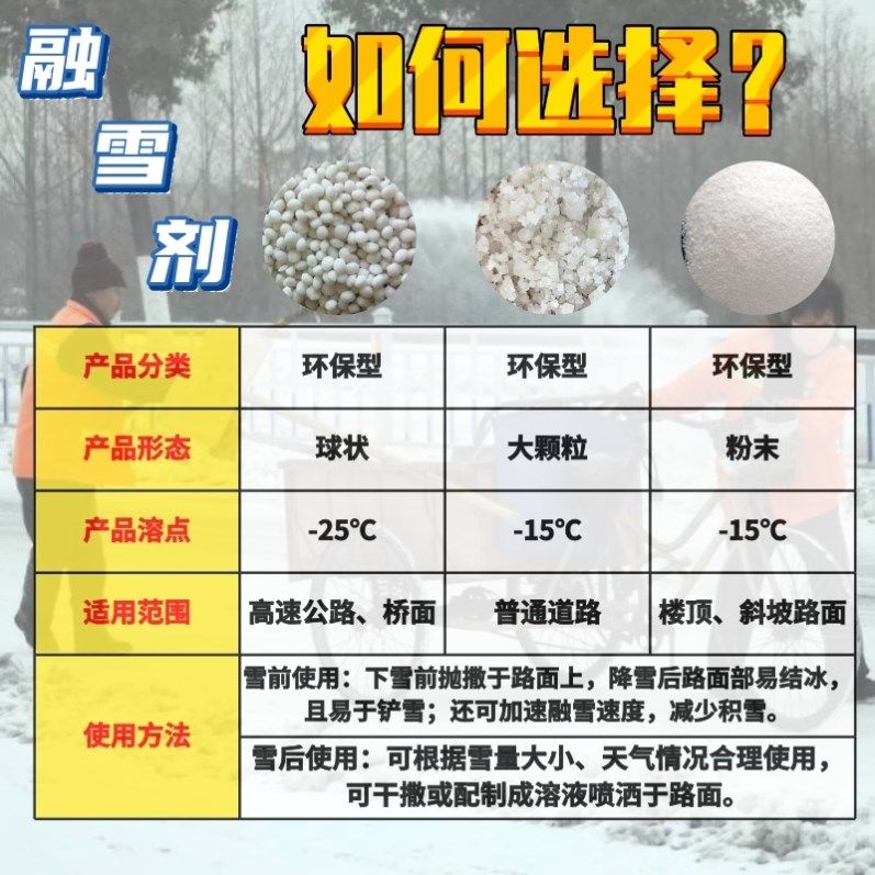 2025年冬季，哪种环保型除冰融雪剂更适合道路防冻高效化？
