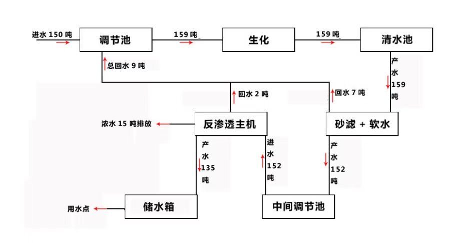 Оборудование для фильтрации 孚诺泰大型uf超滤净水设备生活饮用水河水地下水处理一体化净水器 Corfu North Thailand