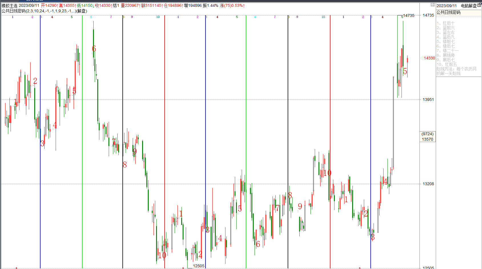 Delta Cycle, Line Drawing Time-Space Prediction, Time Cycle, Time Period