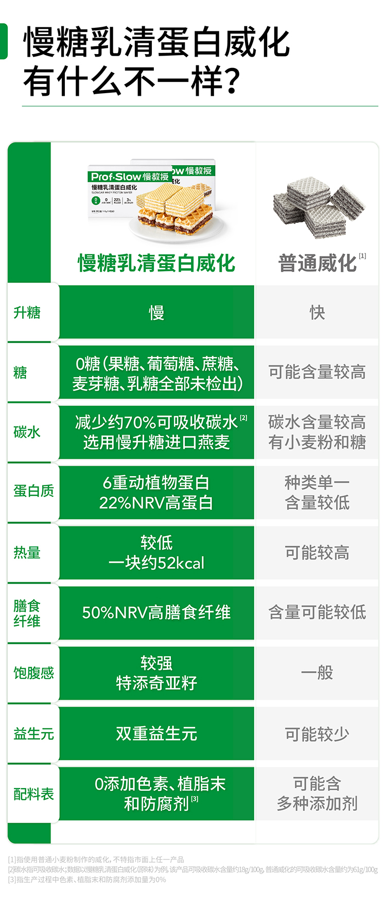 【中国直邮】 慢教授 慢糖乳清蛋白威化饼干 巧克力味 140g