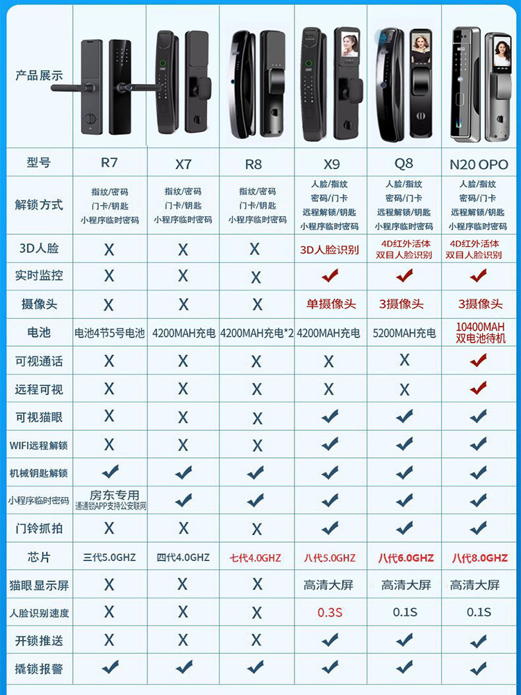 Fully Automatic Fingerprint Lock, Home Password Lock, Face Recognition Smart Door Lock, Visual Peephole, Remote Intercom Electronic Lock