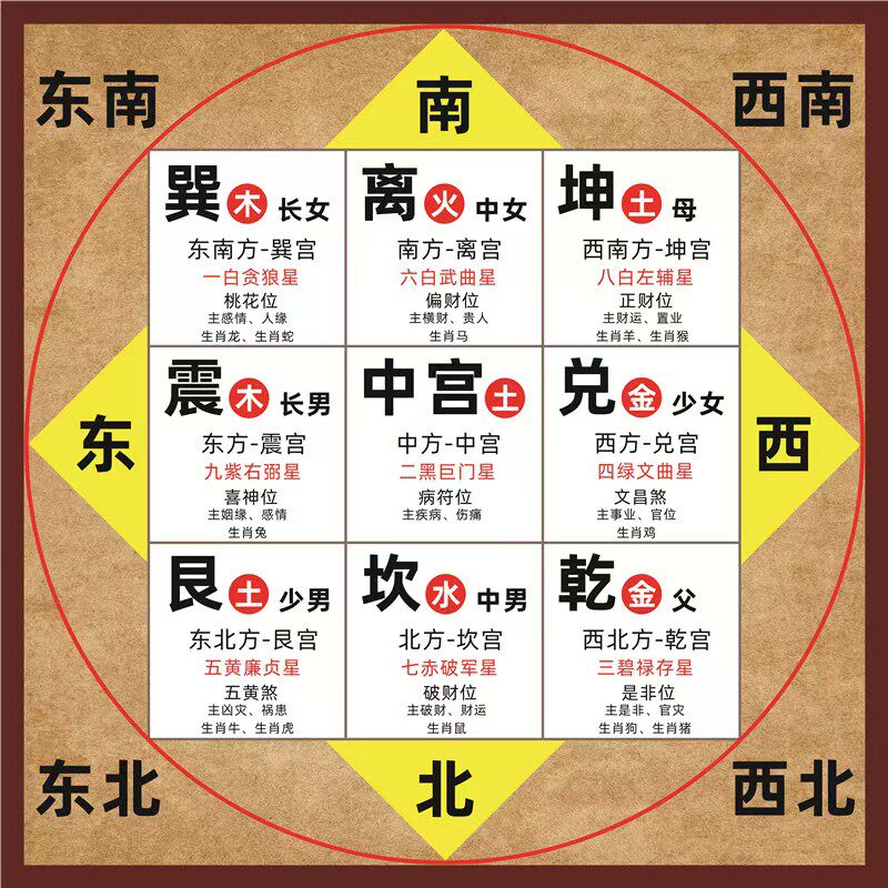 後天八卦圖九宮飛星圖中醫五行周易經國學八卦太極圖裝飾牆貼海報-淘寶