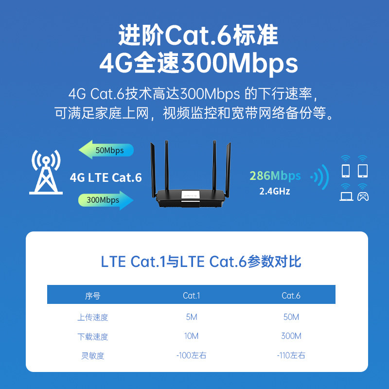 Plery Pri 4g Industrial-Grade Cat6 Router R633 Plug-In Card Cpe Full Network Coverage Wifi Iot Lte Networking 5g Dual-Band 1200m Gigabit Network Port Plc Video Surveillance Operation and Maintenance