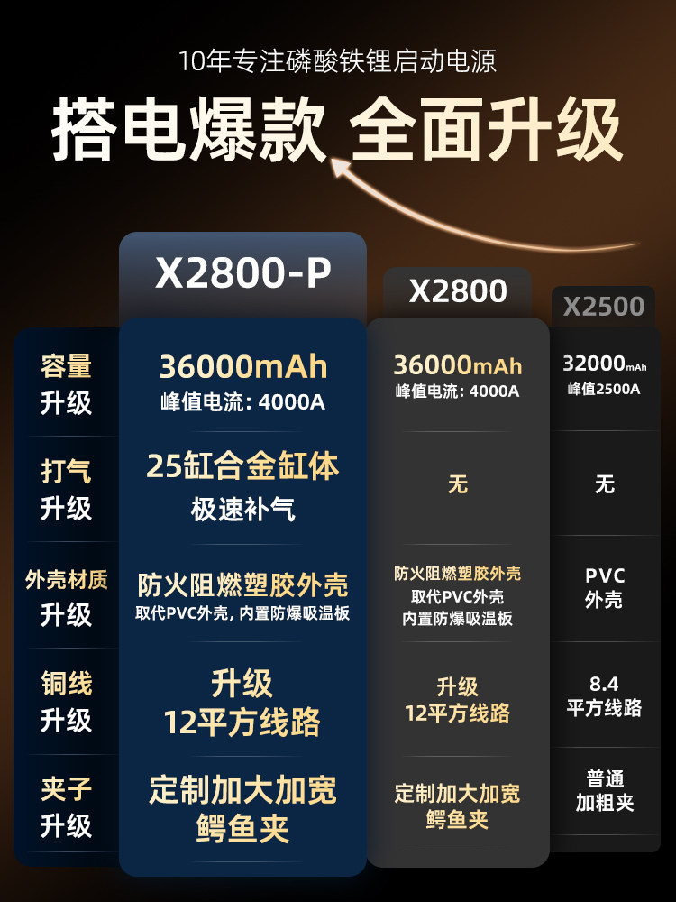 Meiselun Car Emergency Jump Starter Power Bank, Special Battery Booster for Strong Starting, 12V Starting Power Supply