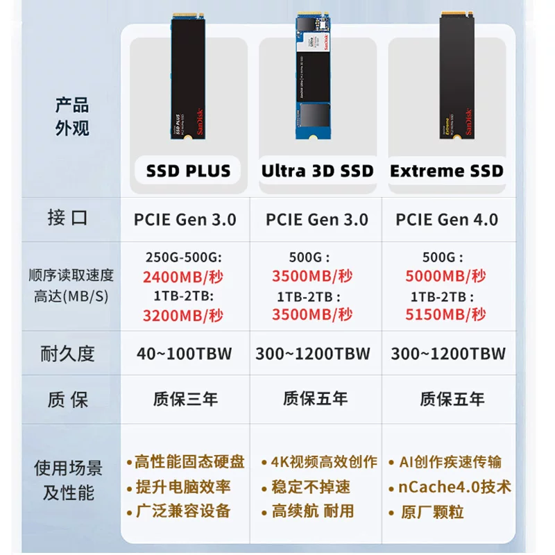 SanDisk PCIe твердотельный диск m.2 500g 2t 1t настольный ноутбук установленная игровая ssd