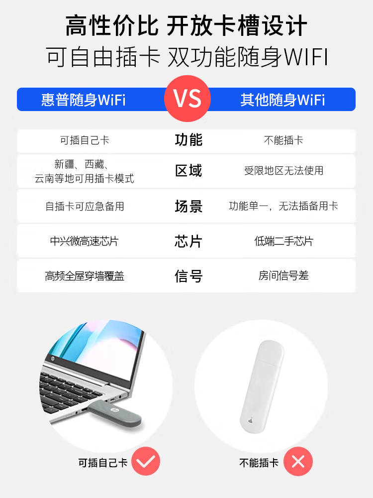 Hp Portable Wifi with Built-In Sim Card Slot, Mobile Network Hotspot, 2025 New Model, Can Insert Sim Card, Wireless Network Card, Wifi6 Version, Portable Car Internet USB Router