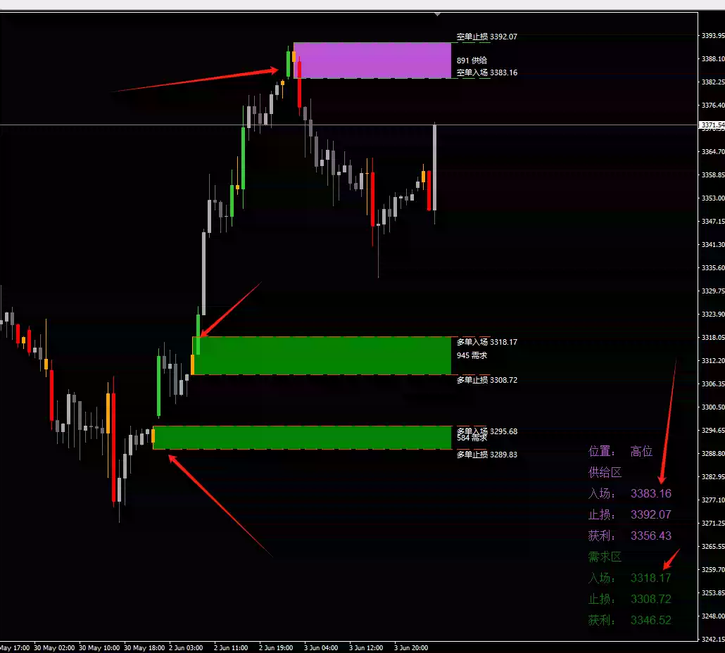 MT4摇钱树供需指标