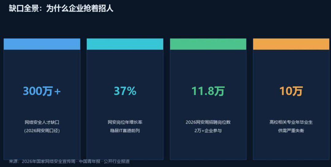 缺口全景：网络安全人才缺口 300 万+，岗位年增长率 37%。