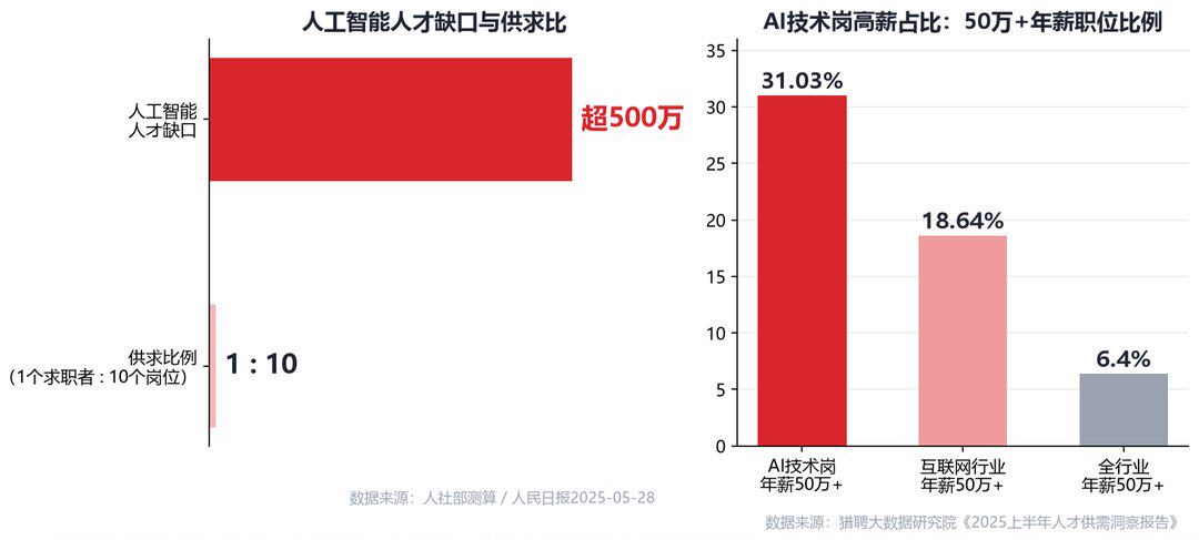 人社部测算：AI 人才缺口超 500 万，供求比 1:10；AI 技术岗年薪 50 万+ 占比 31.03%。
