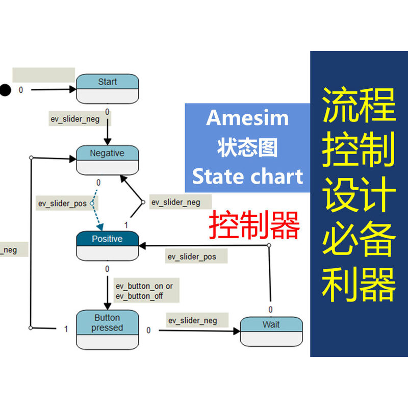 Issue 25 Statechart State Chart Flow Controller Special Feature Amesim Video Tutorial State Machine