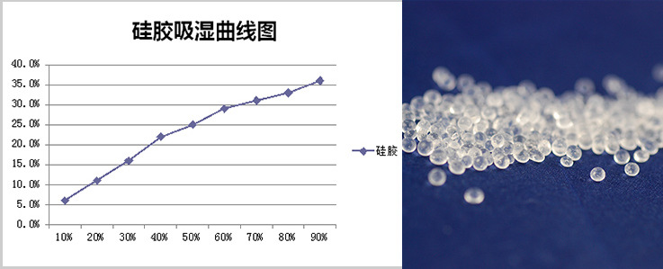 硅胶吸湿图