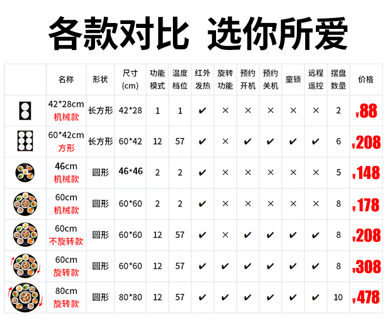 高鼎科技 圆形饭菜保温板 暖菜板 60厘米 天猫优惠券折后￥168包邮（￥198-30）小尺寸￥58包邮