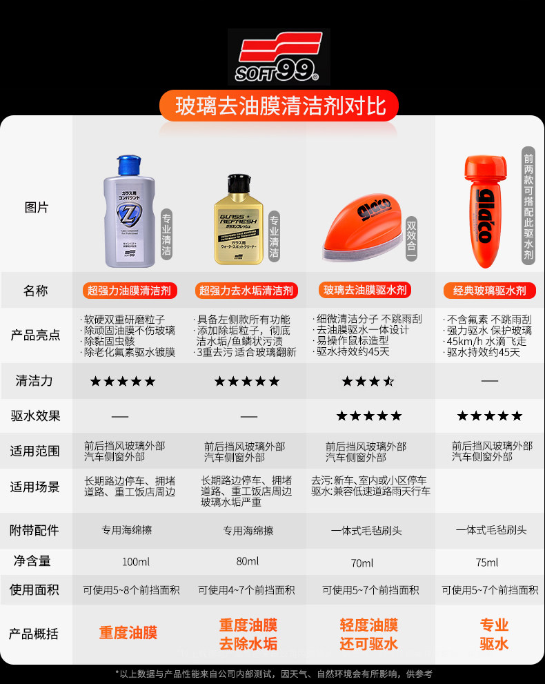 Soft99 Car Glass Rainproof Agent Front Gear Coating Water Repellent Agent 6 Times Fluorine Rearview Mirror Waterproof Agent Cleaner