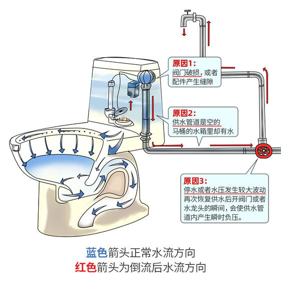 단방향 체크 밸브 욕실 파이프 화장실 역류 방지 밸브 온수기 4 점 반환 물 역류 체크 밸브