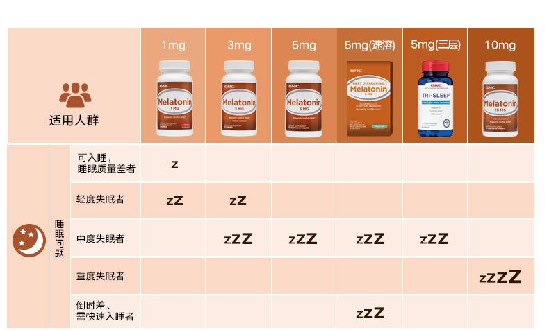 健安喜 gnc褪黑素片3MG120粒睡眠片安心好睡眠提高睡眠质量 营养产品 第3张 健安喜 gnc褪黑素片3MG120粒睡眠片安心好睡眠提高睡眠质量 营养产品 第3张