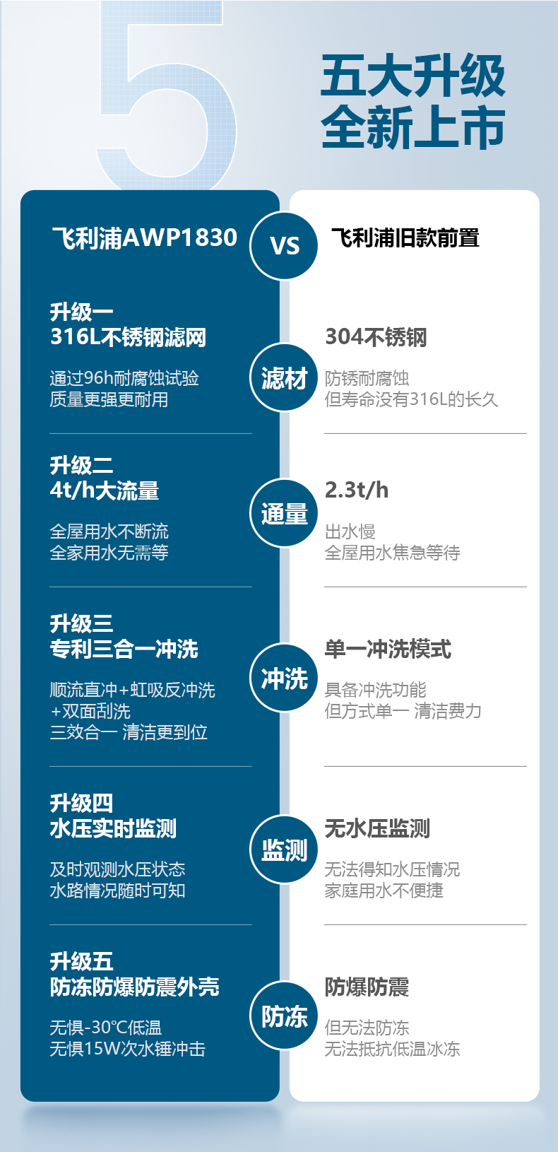 飞利浦 专利隔铅工艺 前置过滤器 4T通量 图3