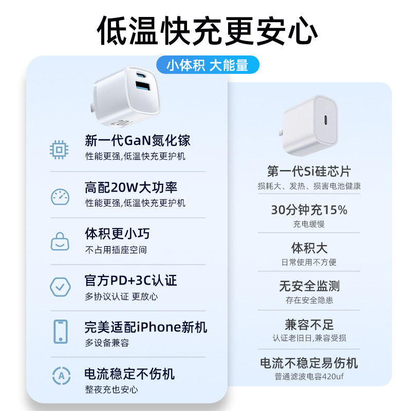 20W Gallium Nitride Dual-Port Charger Fast Charging Head Suitable for Apple 16 Phone Type-C Multi-Port Pd Fast Charging 16 Pro Max Charger Plug 15 Phone Data Cable Set Android iPad Flash Charging