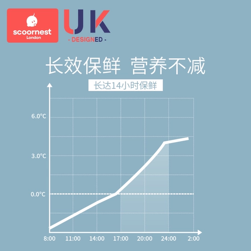 Охлаждаемое портативное снаряжение, термос, ёмкость для хранения молока
