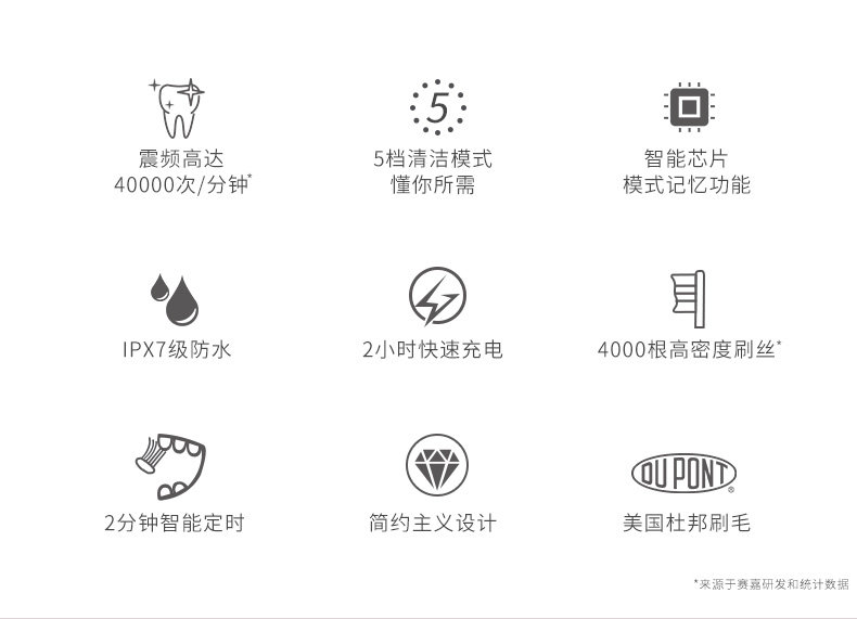 央视报道品牌 赛嘉 智能声波电动牙刷 40000次/分 美国杜邦刷毛 图4