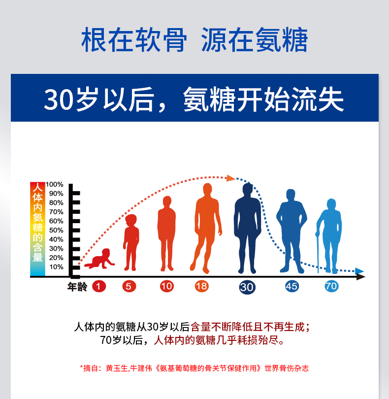 蓝湾牌氨糖润节牌氨糖软骨素胶囊