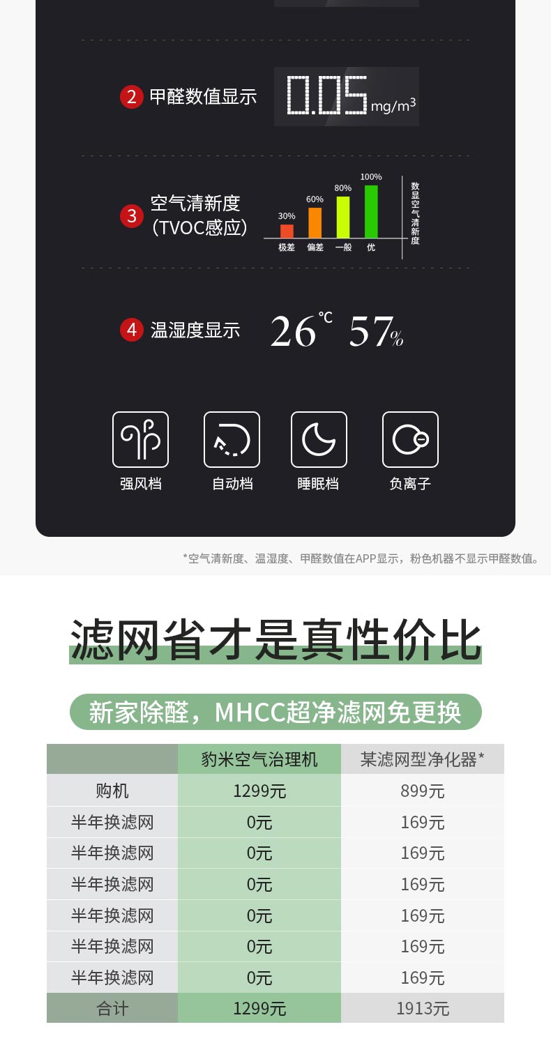 豹米 除醛版 2代空气净化器 CADR值350+激光传感器 图9